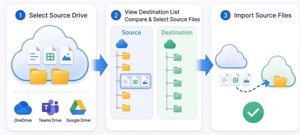 Three-step process to select a source drive, view the destination list, and import selected source files to OneDrive