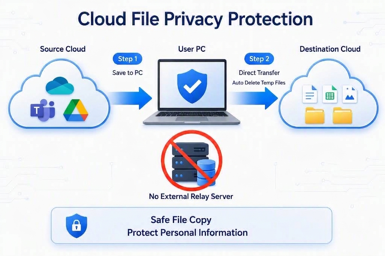 Cross-tenant OneDrive migration without external server storage