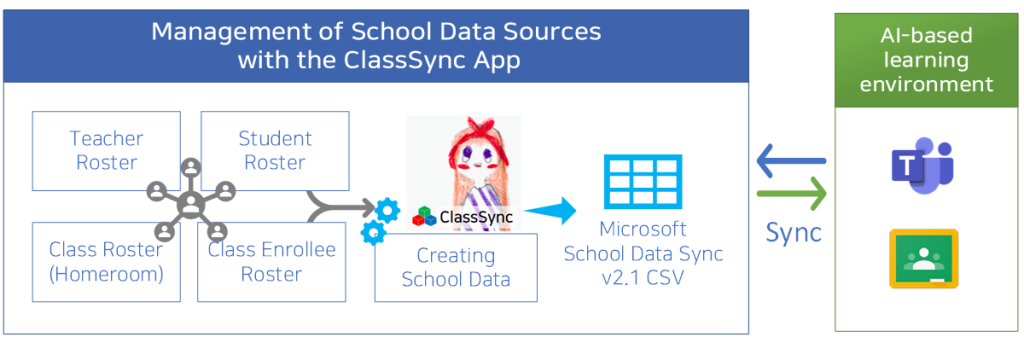 Unified Roster Management with School Data Sync